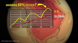 Why Is The U.S. Warming Faster Than Average?