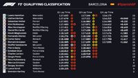 Spanish Grand Prix Qualifying Highlights