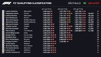 Brazilian Grand Prix Qualifying Highlights
